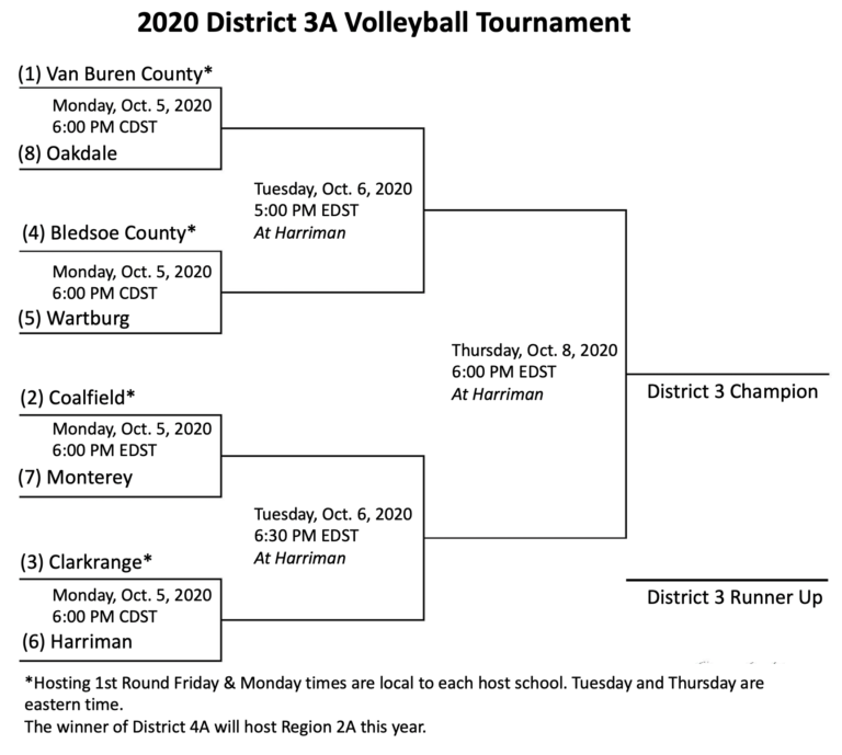 District 3A Volleyball Tournament Bracket