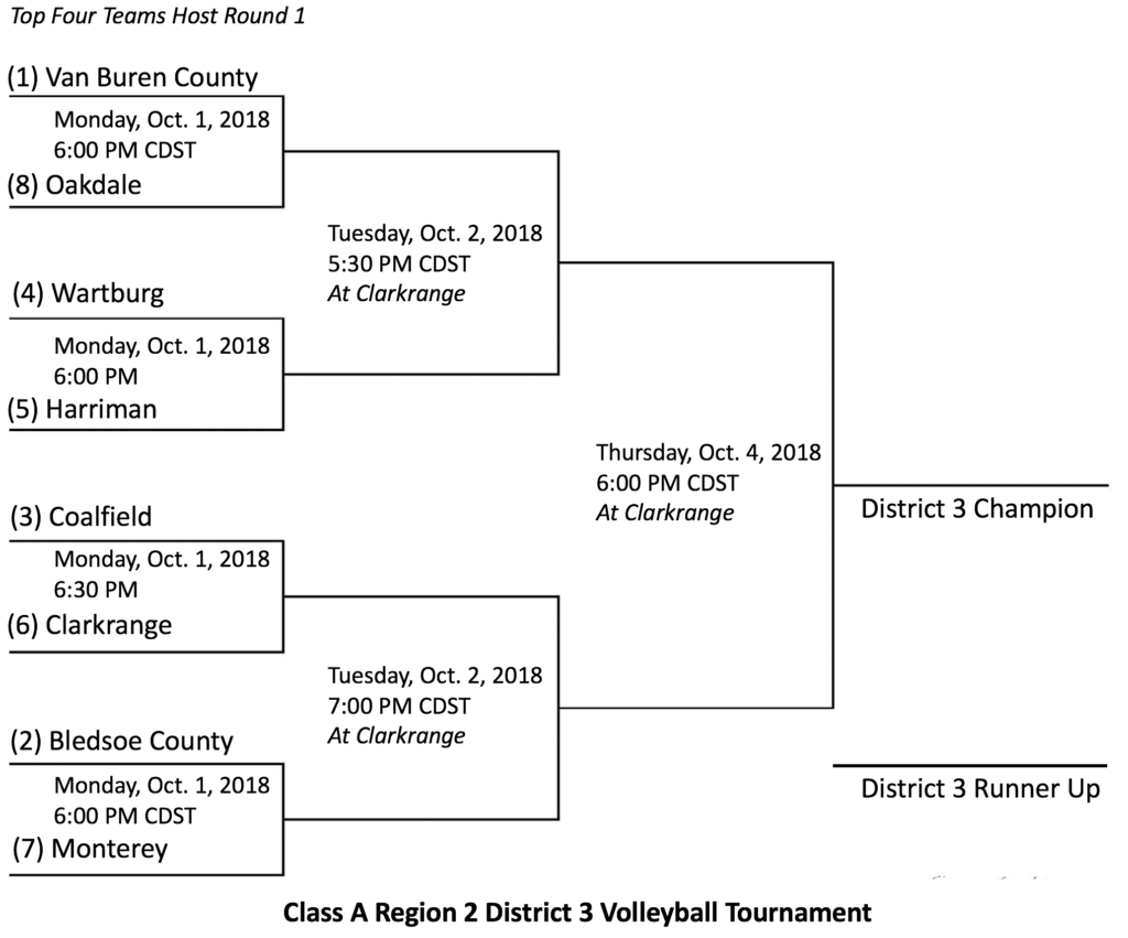 District 3 Volleyball Tournament Bracket