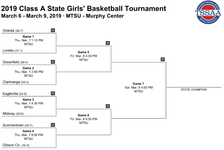 2019 Class A State Girls’ Basketball Tournament Bracket