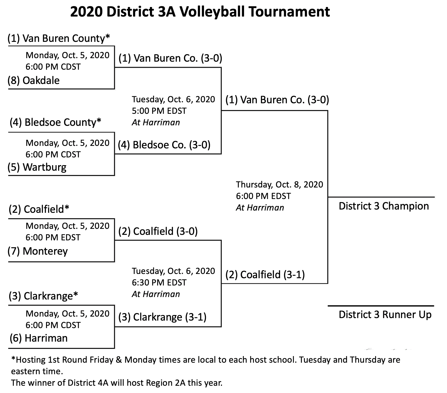 District 3A Volleyball Semifinal Results – MorganCountySports.com